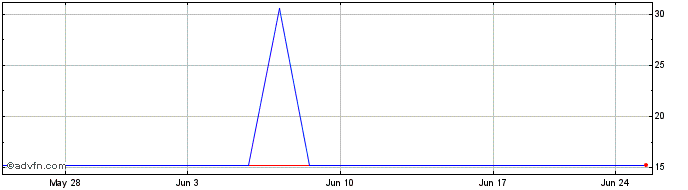 1 Month Daiichikosho (PK) Share Price Chart