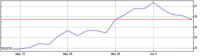 1 Month Dai ichi Life (PK)  Price Chart