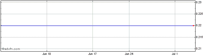 1 Month Del Monte Pacific (GM) Share Price Chart