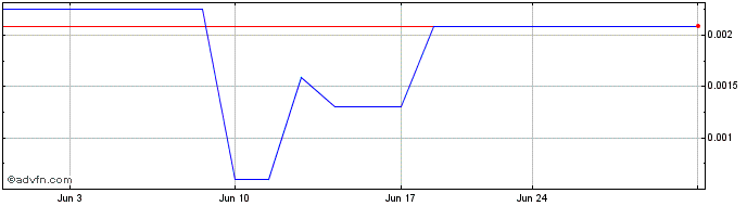 1 Month DermTech (PK)  Price Chart