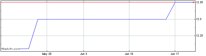 1 Month Dominos Pizza Enterprises (PK)  Price Chart