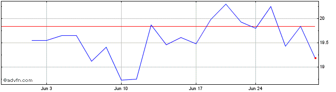 1 Month DNB NOR Bank ASA (PK) Share Price Chart