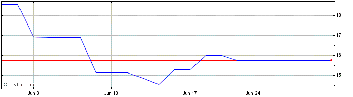 1 Month Dongfeng Motor (PK)  Price Chart