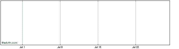 1 Month Danieli (PK)  Price Chart