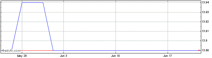 1 Month Dunelm (PK)  Price Chart