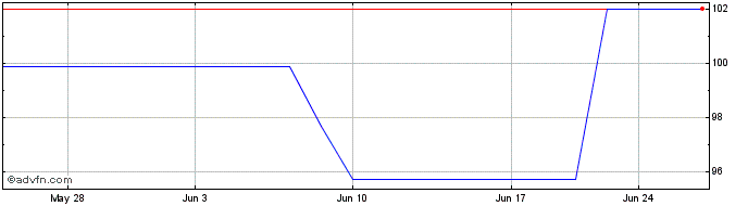 1 Month Dino Polska (PK) Share Price Chart