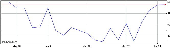 1 Month Dino Polska (PK)  Price Chart