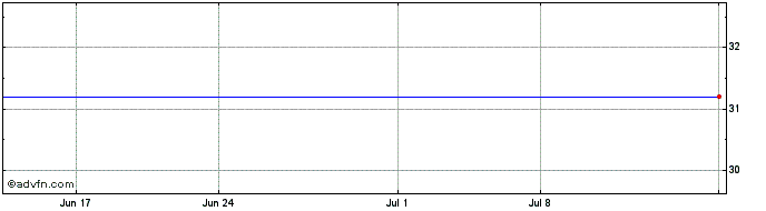 1 Month Denbury (PK)  Price Chart