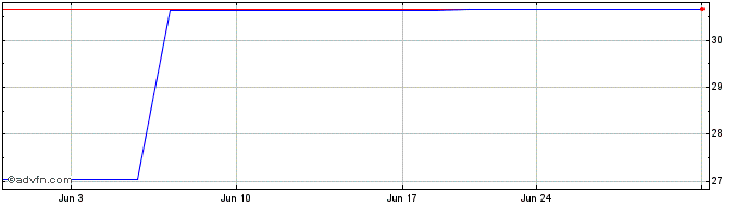 1 Month Danske Bank (PK) Share Price Chart