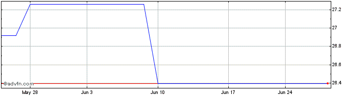 1 Month Dentsu (PK) Share Price Chart
