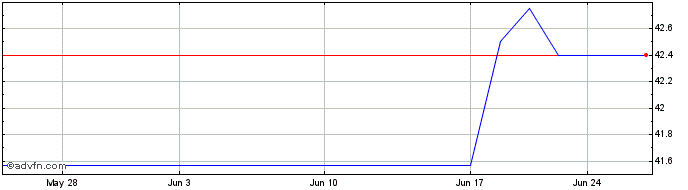 1 Month Dampskibsselskabet Norde... (PK) Share Price Chart