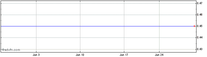 1 Month Daphne (PK)  Price Chart