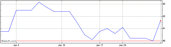 1 Month Deutsche Post (PK) Share Price Chart