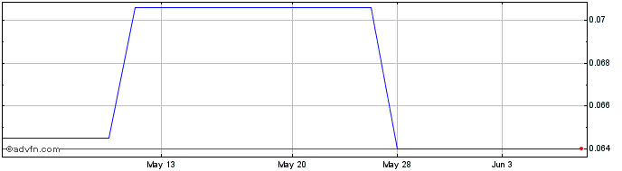 1 Month DelphX Capital Markets (QB) Share Price Chart
