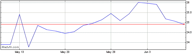 1 Month Pan Pac (PK)  Price Chart