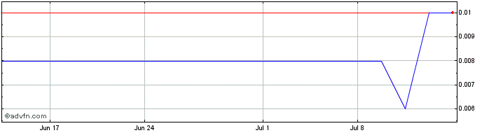 1 Month Martello Technologies (PK) Share Price Chart