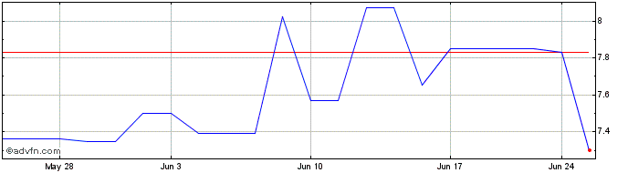 1 Month Darktrace (PK)  Price Chart
