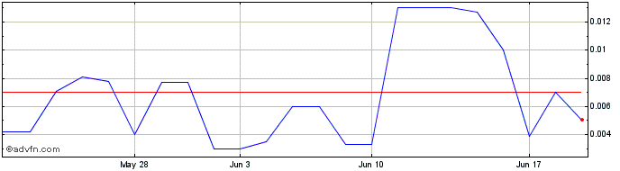 1 Month Dror OrthoDesign (PK) Share Price Chart
