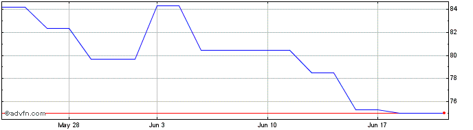 1 Month Dr Ing H C F Porsche (PK)  Price Chart
