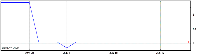 1 Month Jet2 (PK) Share Price Chart