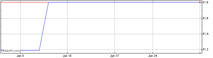 1 Month Dragerwerk (PK) Share Price Chart