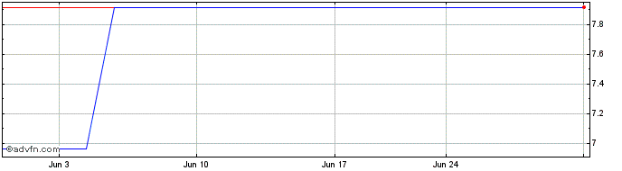 1 Month Daiwa Sec (PK) Share Price Chart