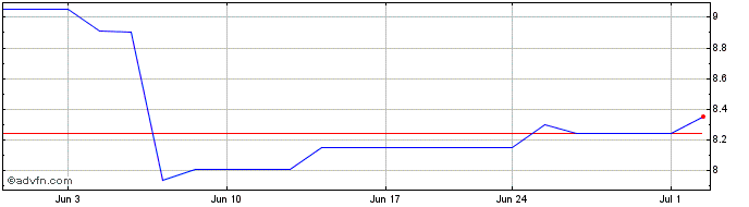 1 Month Dah Sing Financial (PK)  Price Chart