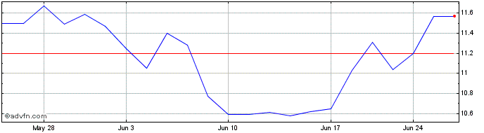 1 Month Dsmfirmenich (QX)  Price Chart