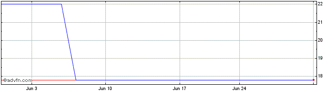 1 Month Duskin (PK) Share Price Chart
