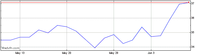 1 Month Daiichi Sankyo (PK)  Price Chart