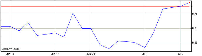 1 Month Discovery Silver (QX) Share Price Chart