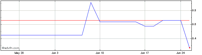 1 Month Deutsche Wohnen (PK)  Price Chart