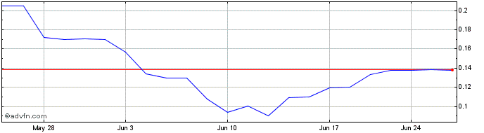 1 Month DAVIDsTEA (PK) Share Price Chart