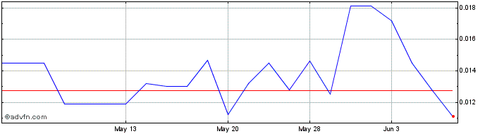 1 Month Datametrex Ai (PK) Share Price Chart