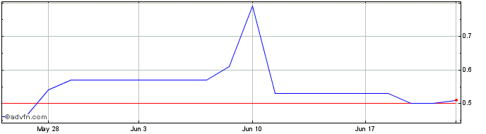 1 Month DataTRAK (PK) Share Price Chart