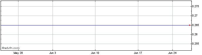 1 Month Duketon Mining (PK) Share Price Chart