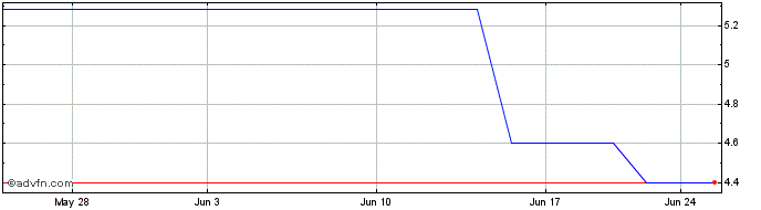 1 Month Durr (PK)  Price Chart