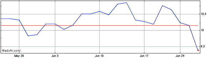1 Month Davide Campari Milano NV (PK)  Price Chart