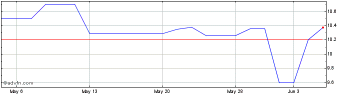 1 Month Davide Campari Milano NV (PK) Share Price Chart