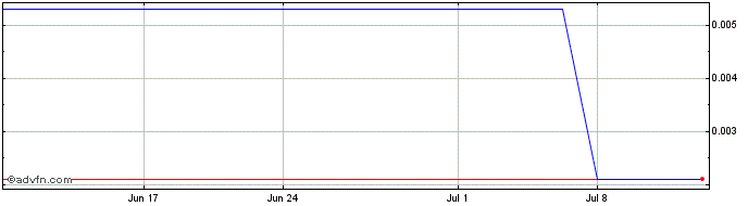 1 Month Danavation Technologies (QB) Share Price Chart