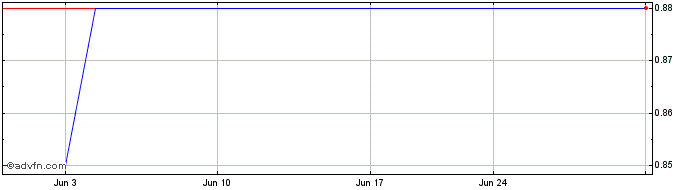 1 Month Dowlais (PK) Share Price Chart