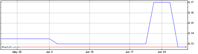 1 Month Earthworks Industries (QB) Share Price Chart
