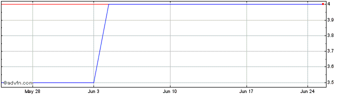 1 Month EuroAPIi (PK) Share Price Chart
