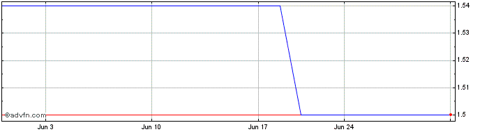 1 Month Ealixir (PK) Share Price Chart