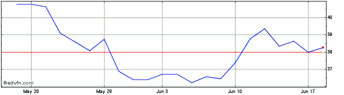 1 Month Ebara (PK)  Price Chart