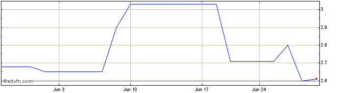 1 Month ECO Bright Future (PK) Share Price Chart