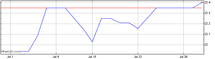 1 Month Enbridge Inc Re Pref Shs... (PK)  Price Chart
