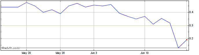 1 Month Ebix (PK) Share Price Chart