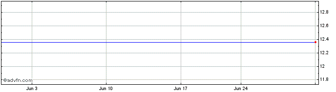 1 Month Enbridge (PK)  Price Chart