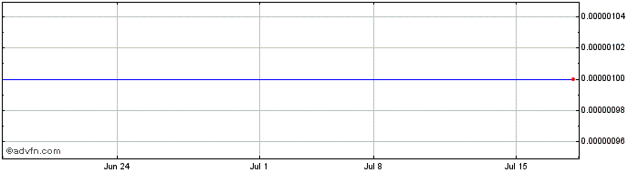 1 Month Ecoloclean Industries (CE) Share Price Chart